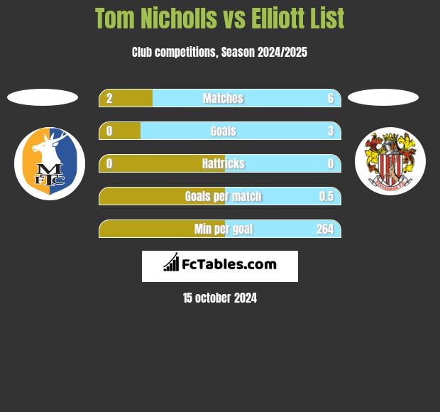 Tom Nicholls vs Elliott List h2h player stats