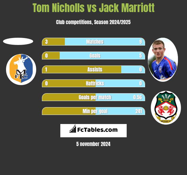 Tom Nicholls vs Jack Marriott h2h player stats