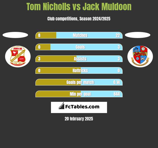 Tom Nicholls vs Jack Muldoon h2h player stats