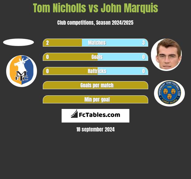 Tom Nicholls vs John Marquis h2h player stats