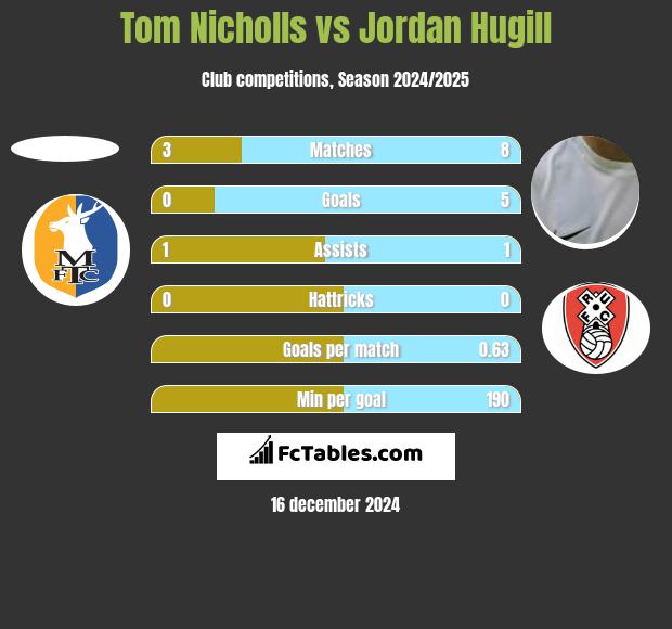 Tom Nicholls vs Jordan Hugill h2h player stats