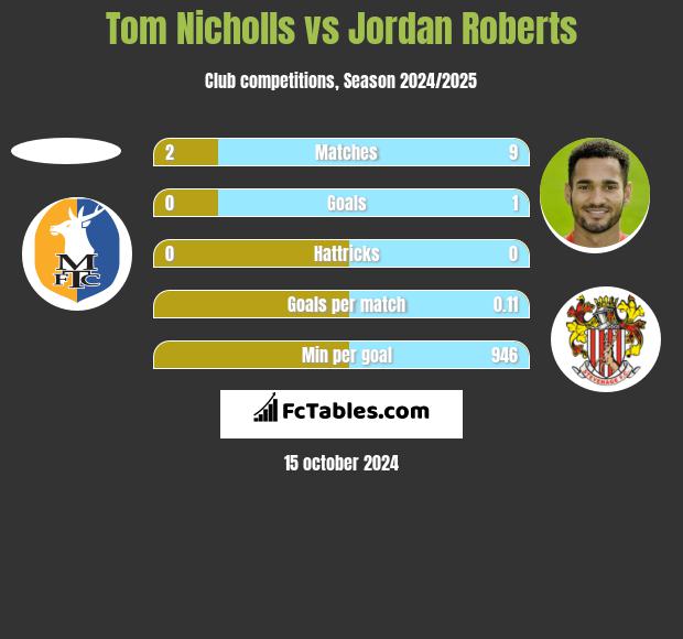 Tom Nicholls vs Jordan Roberts h2h player stats