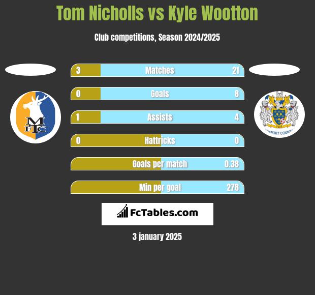 Tom Nicholls vs Kyle Wootton h2h player stats