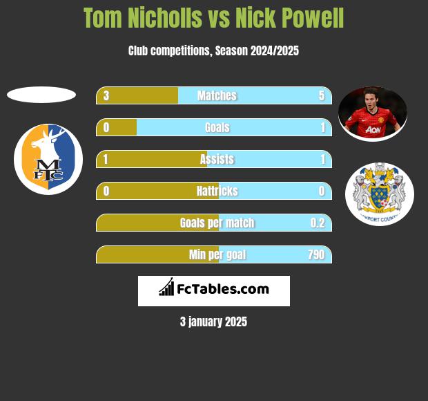 Tom Nicholls vs Nick Powell h2h player stats