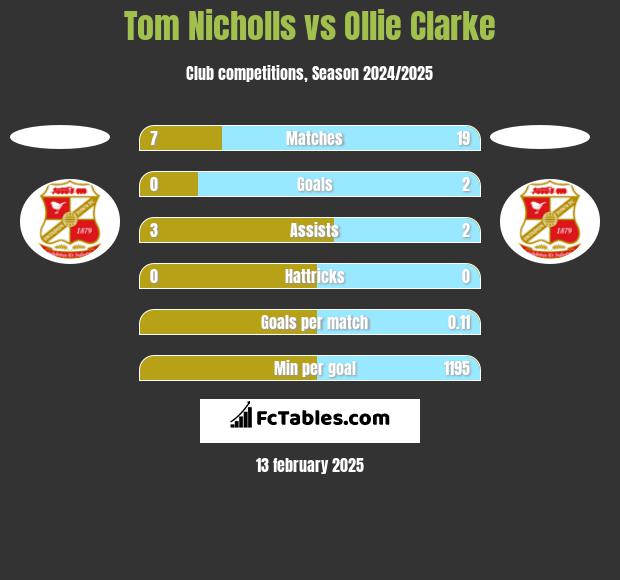 Tom Nicholls vs Ollie Clarke h2h player stats