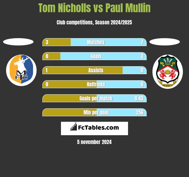 Tom Nicholls vs Paul Mullin h2h player stats