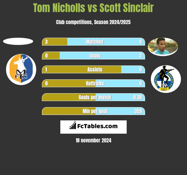 Tom Nicholls vs Scott Sinclair h2h player stats