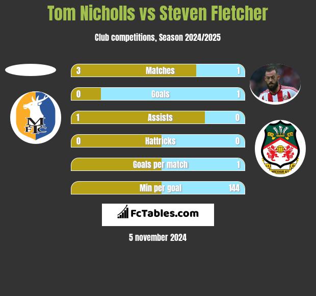 Tom Nicholls vs Steven Fletcher h2h player stats