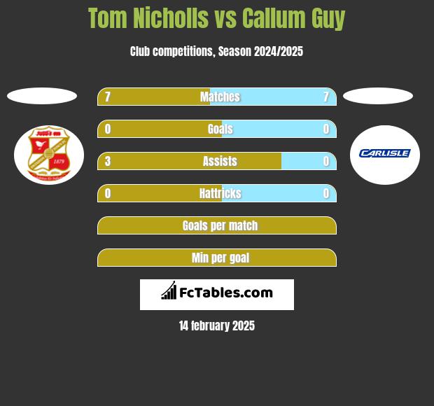 Tom Nicholls vs Callum Guy h2h player stats