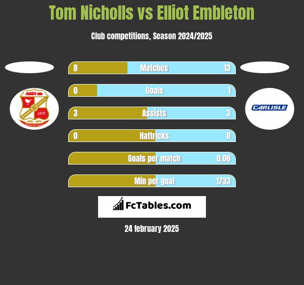 Tom Nicholls vs Elliot Embleton h2h player stats