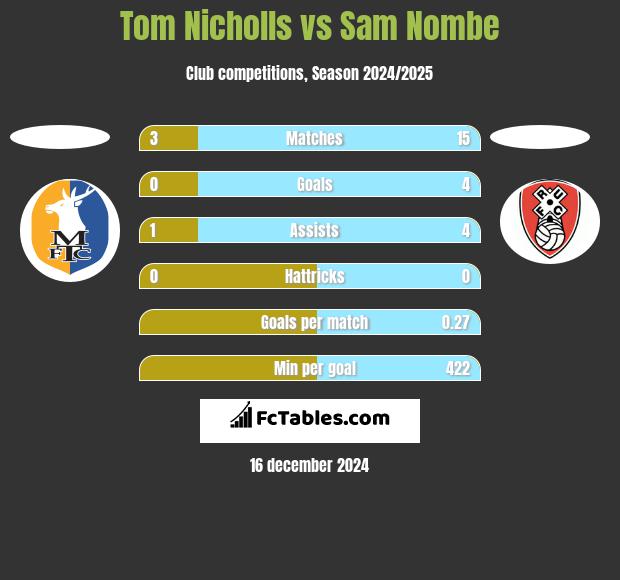 Tom Nicholls vs Sam Nombe h2h player stats