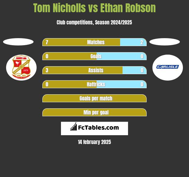 Tom Nicholls vs Ethan Robson h2h player stats