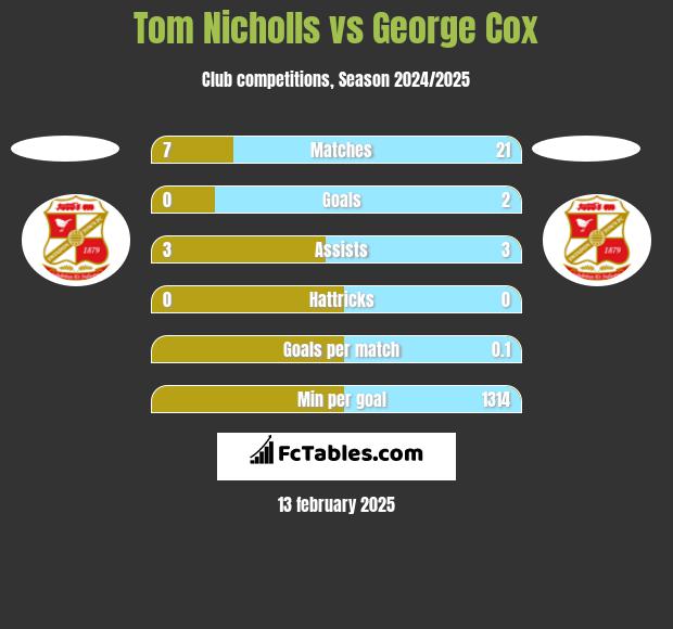 Tom Nicholls vs George Cox h2h player stats