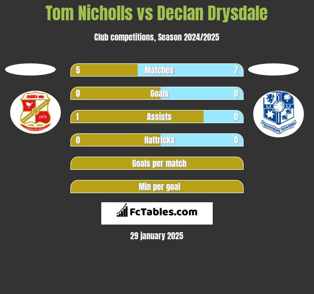 Tom Nicholls vs Declan Drysdale h2h player stats