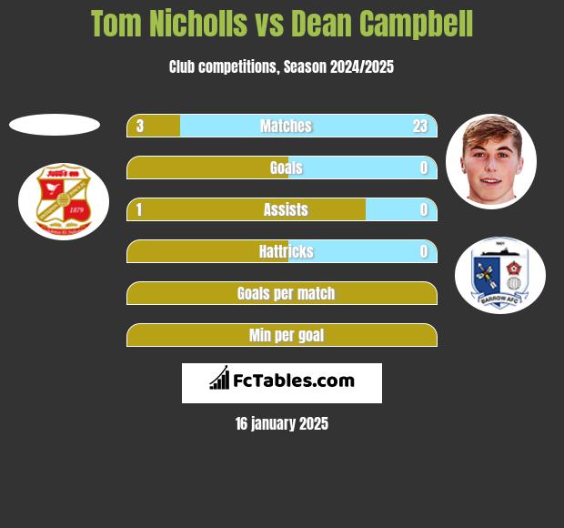 Tom Nicholls vs Dean Campbell h2h player stats