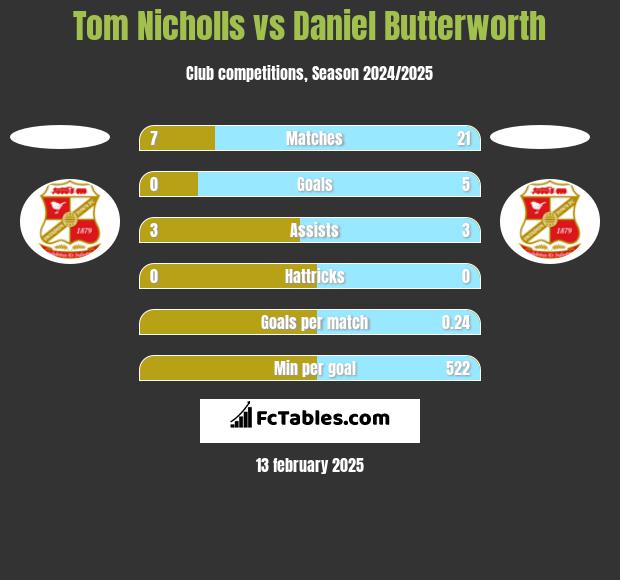 Tom Nicholls vs Daniel Butterworth h2h player stats