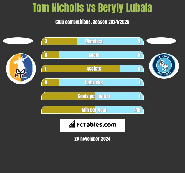 Tom Nicholls vs Beryly Lubala h2h player stats