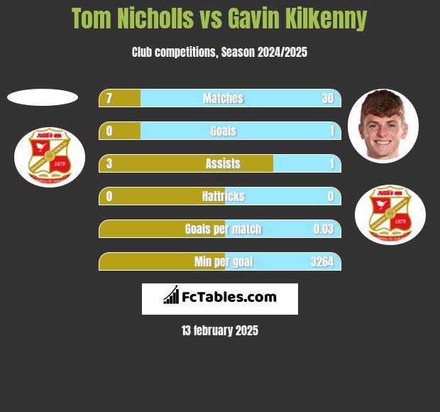 Tom Nicholls vs Gavin Kilkenny h2h player stats