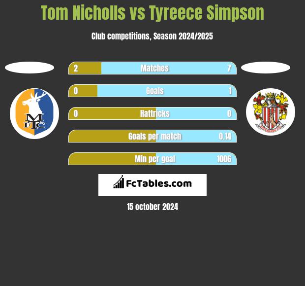 Tom Nicholls vs Tyreece Simpson h2h player stats