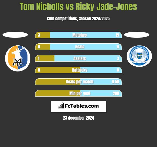 Tom Nicholls vs Ricky Jade-Jones h2h player stats