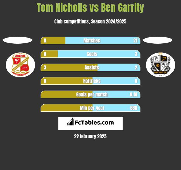 Tom Nicholls vs Ben Garrity h2h player stats