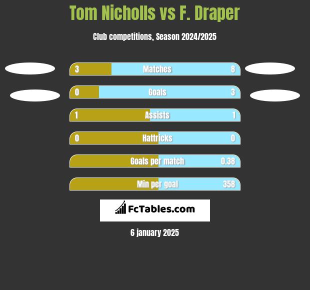 Tom Nicholls vs F. Draper h2h player stats