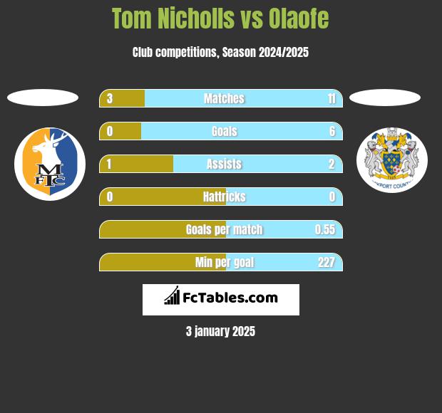 Tom Nicholls vs Olaofe h2h player stats