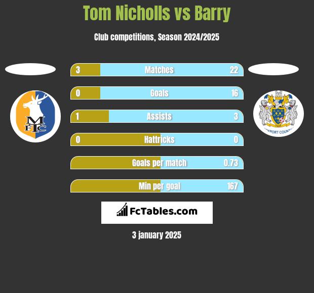 Tom Nicholls vs Barry h2h player stats