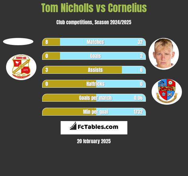 Tom Nicholls vs Cornelius h2h player stats