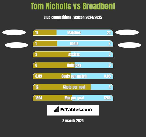 Tom Nicholls vs Broadbent h2h player stats