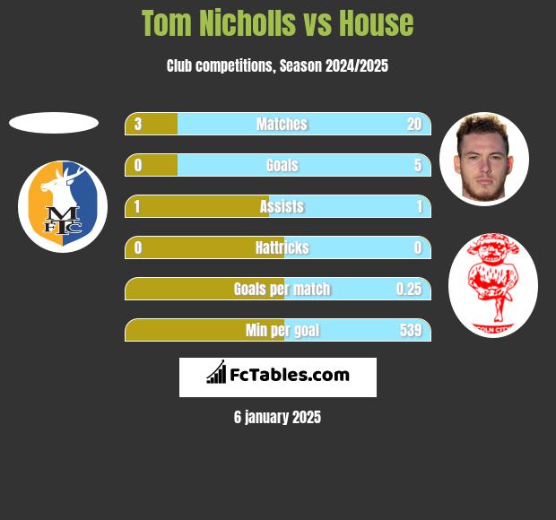 Tom Nicholls vs House h2h player stats