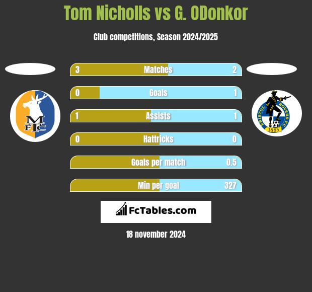 Tom Nicholls vs G. ODonkor h2h player stats