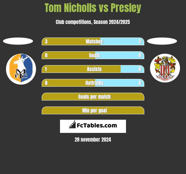 Tom Nicholls vs Presley h2h player stats