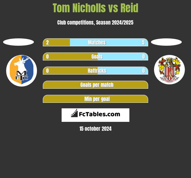 Tom Nicholls vs Reid h2h player stats