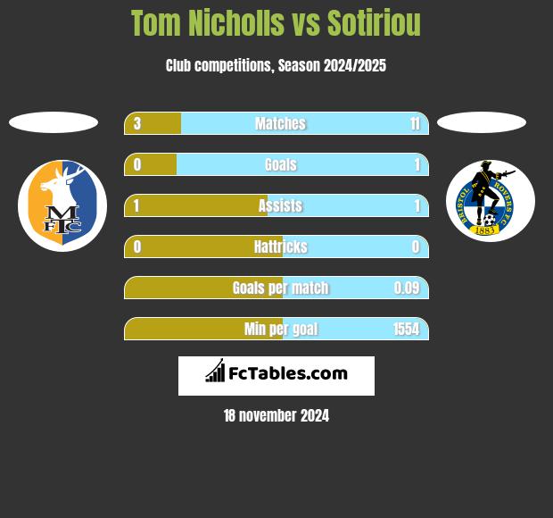 Tom Nicholls vs Sotiriou h2h player stats