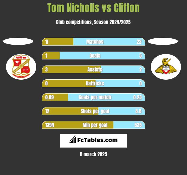 Tom Nicholls vs Clifton h2h player stats