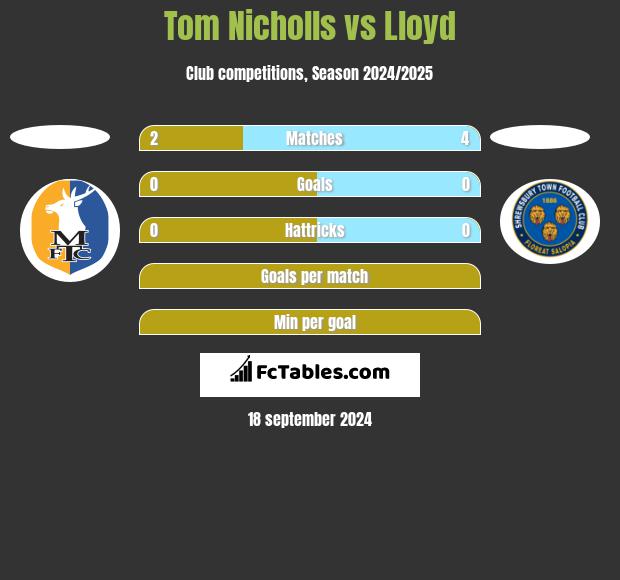 Tom Nicholls vs Lloyd h2h player stats