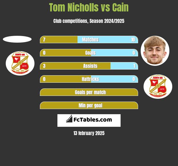 Tom Nicholls vs Cain h2h player stats