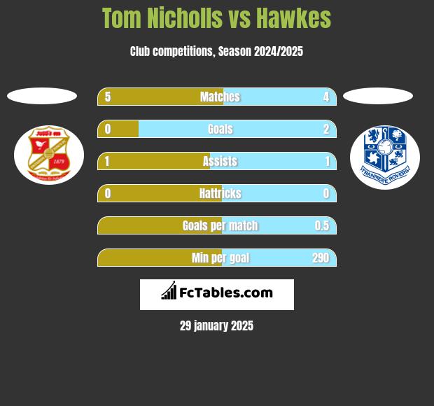 Tom Nicholls vs Hawkes h2h player stats