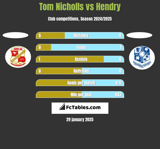 Tom Nicholls vs Hendry h2h player stats