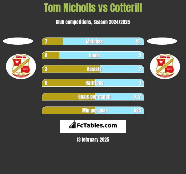 Tom Nicholls vs Cotterill h2h player stats