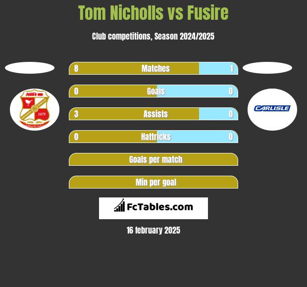 Tom Nicholls vs Fusire h2h player stats