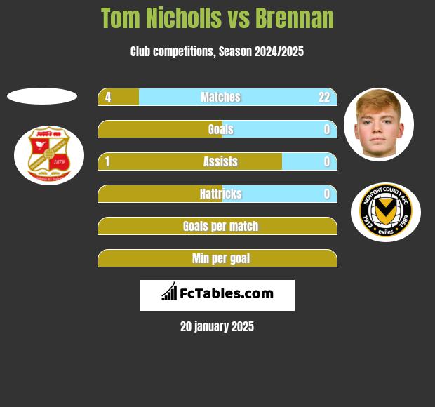 Tom Nicholls vs Brennan h2h player stats