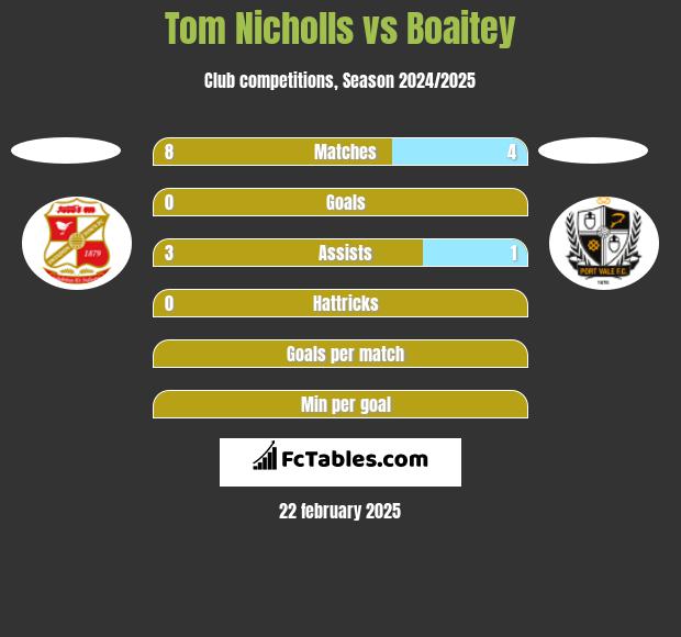 Tom Nicholls vs Boaitey h2h player stats