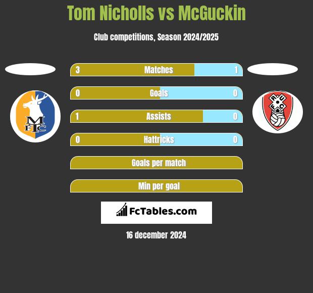 Tom Nicholls vs McGuckin h2h player stats