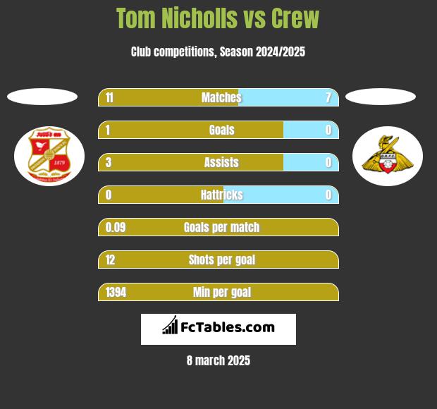 Tom Nicholls vs Crew h2h player stats