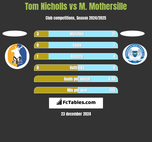 Tom Nicholls vs M. Mothersille h2h player stats