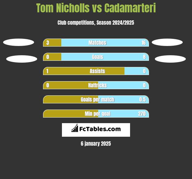 Tom Nicholls vs Cadamarteri h2h player stats