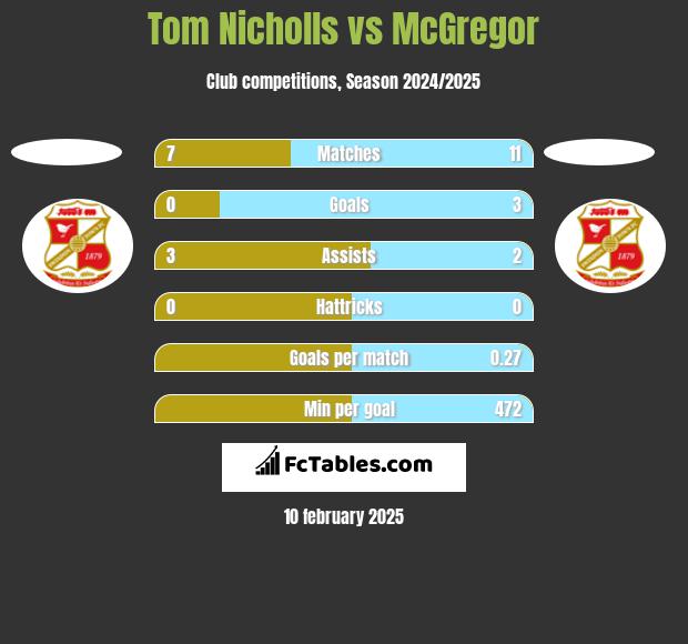 Tom Nicholls vs McGregor h2h player stats