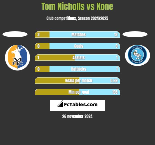 Tom Nicholls vs Kone h2h player stats